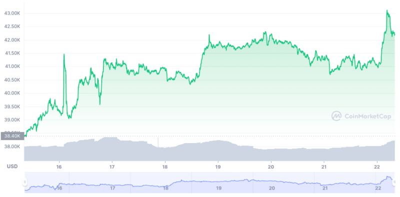 Bitcoin Price Data from March 16th to March 22nd