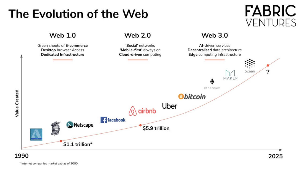 the evolution of the web. Web 1 to Web 2 to Web 3.