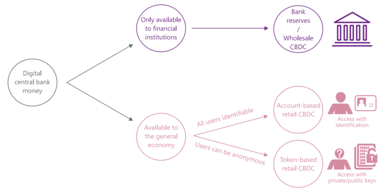 The types of CBDCs. Wholesale CBDCs and Retail CBDCs.