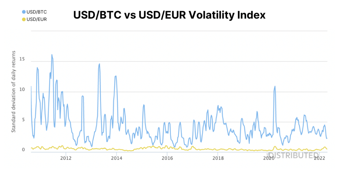USD/BTC vs USD/EUR Volatility Index 