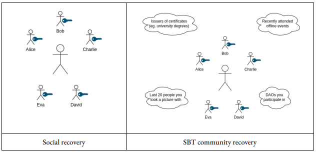 Social Recovery vs SBT Community Recovery