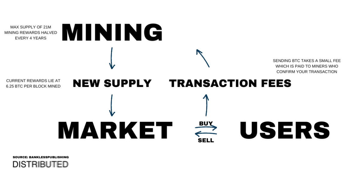 Bitcoin Tokenomics.

Mining creates new supply which is fed into the markets. Users buy and sell on markets and pay transaction fees to do so. These transaction fees are paid to the miners who in turn create more Bitcoin and secure the network while doing so.