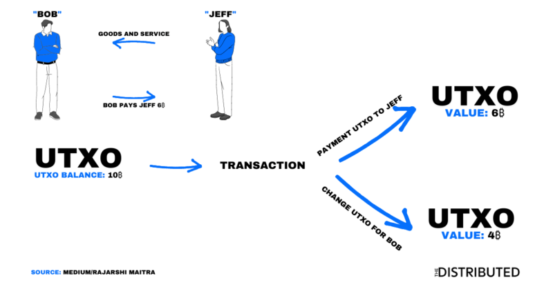 Cryptocurrency Transaction Showing UTXO In Use