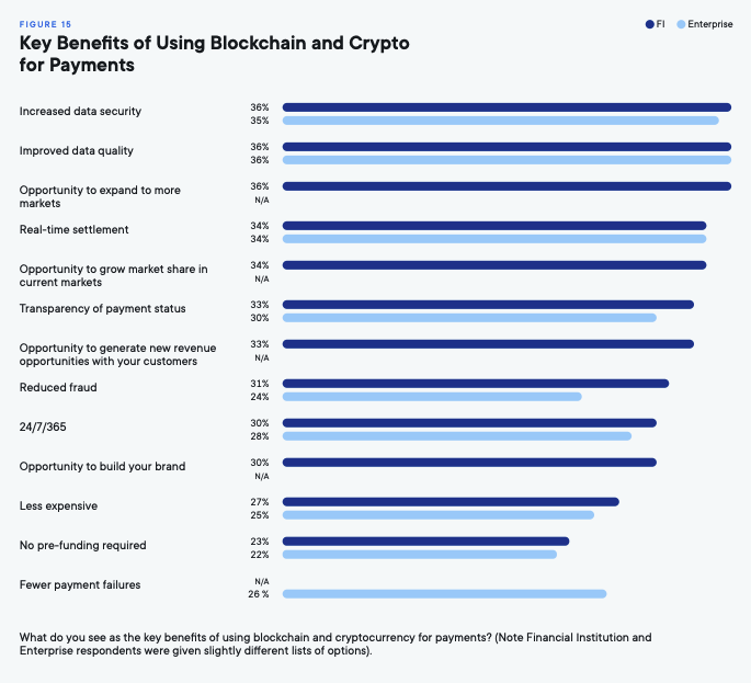 The key benefits of using blockchain and crypto for payments. 