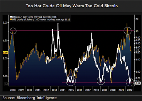 "Too Hot Crude Oil May Warm Too Cold Bitcoin"
Bitcoin Price Data From Bloomberg Intelligence. 