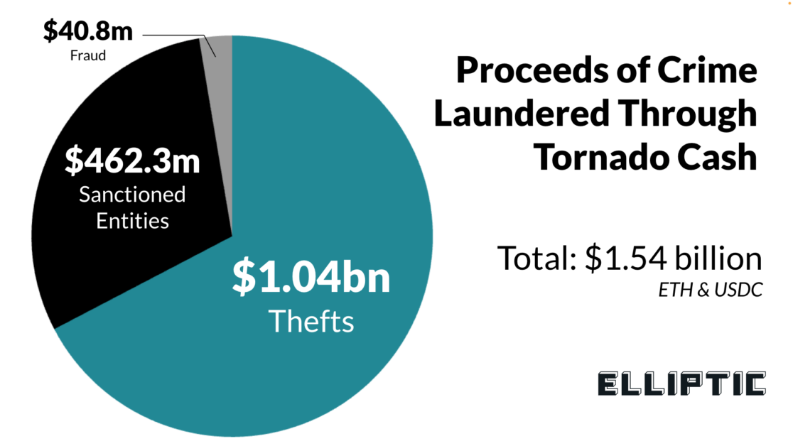 Elliptic’s analysis on laundered money through Tornado Cash