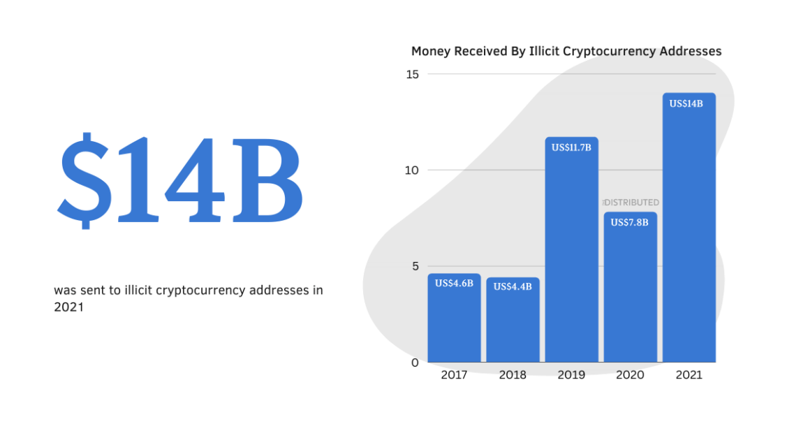 $14B was sent to illicit cryptocurrency addresses in 2021

Graph depicting money received by illicit cryptocurrency addresses.
US$4.6B in 2017.
US$4.4B in 2018.
US$11.7B in 2019.
US$7.8B in 2020.
US$14B in 2021.