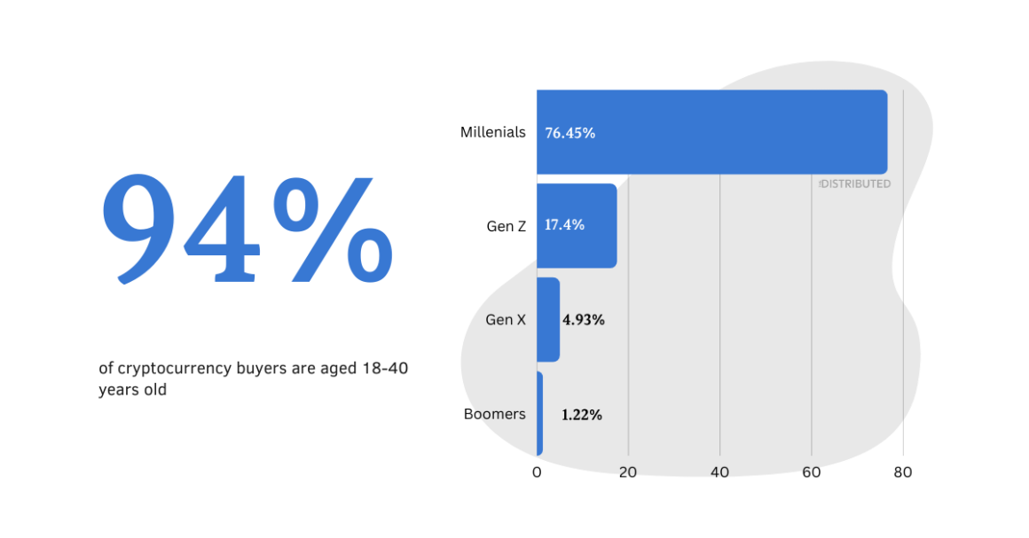 94% of cryptocurrency buyers are aged 18-40 years old.

Graph depicting millenials make up 76.45% of buyers, gen z make up 17.4% of buyers, gen x make up 4.93% of buyers, and boomers make up 1.22% of buyers.