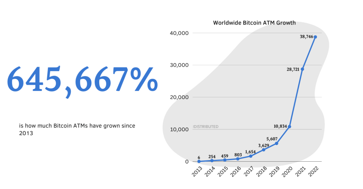 Bitcoin ATMs have grown 645,667% since 2013.

A graph depicting worldwide Bitcoin ATM growth.
2013	6
2014	254
2015	459
2016	803
2017	1,654
2018	3,629
2019	5,607
2020	10,834
2021	28,721
2022	38,746