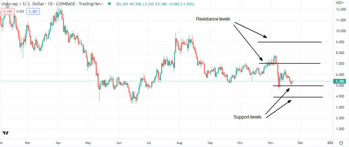 Uniswap Cryptocurency Technical Analysis