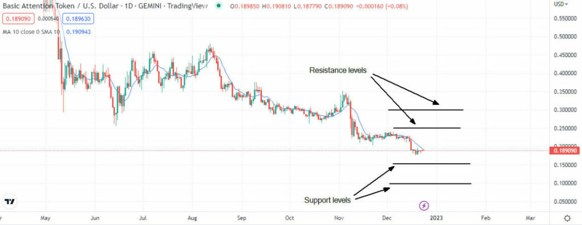 Basic Attention Token / US Dollar

Resistance at 0.3 and 0.25
Support at 0.1 and 0.15