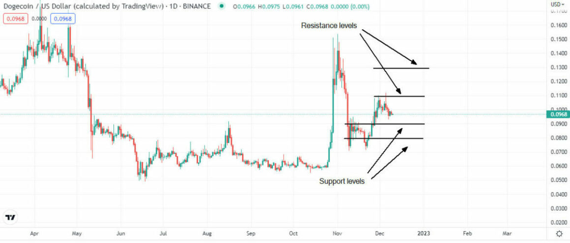 Dogecoin / US Dollar Resistance Levels and Support Levels