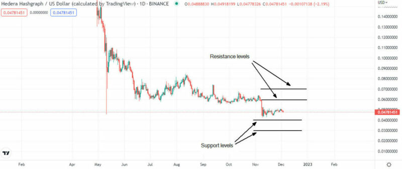 Hedera Hashgraph (HBAR) Technical Analysis