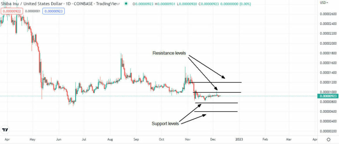 Shiba Inu / US Dollar Resistance Levels and Support Levels