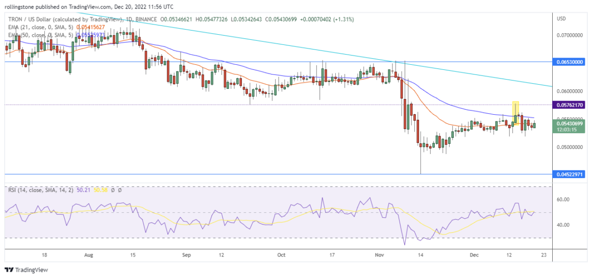 TRON Technical Analysis showing support at $0.06530 and resistance at $0.04522.