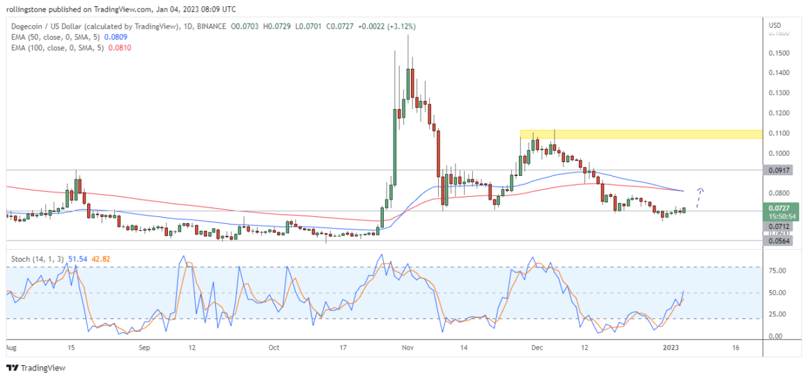 Dogecoin Technical Analysis on TradingView showing support and resistance indicators.

