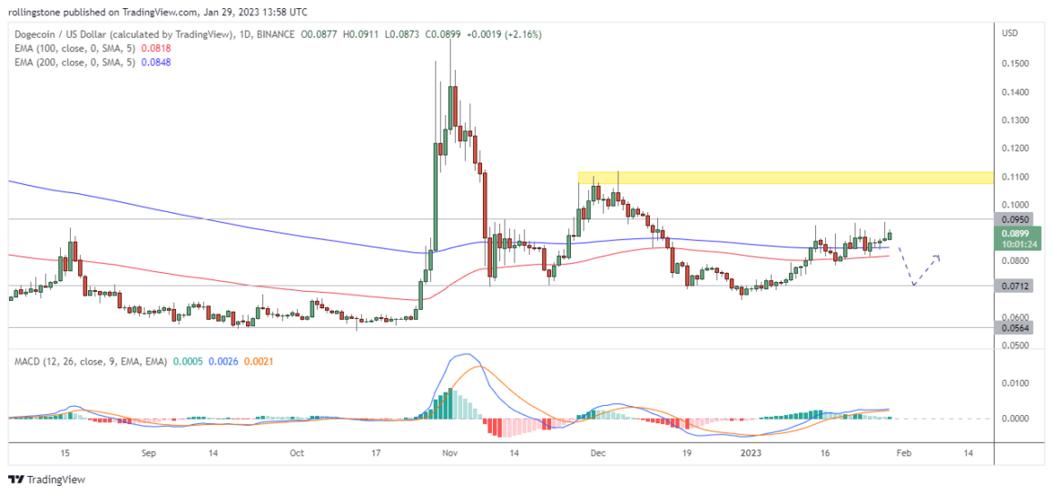 DOGE Technical Analysis on TradingView showing support and resistance indicators.
