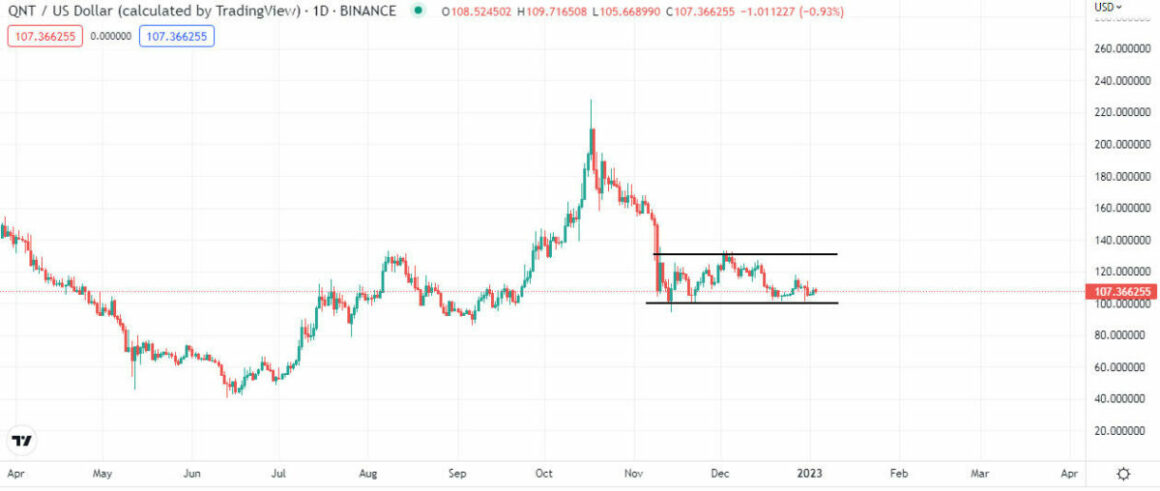 QNT Technical Analysis on TradingView showing support and resistance indicators.