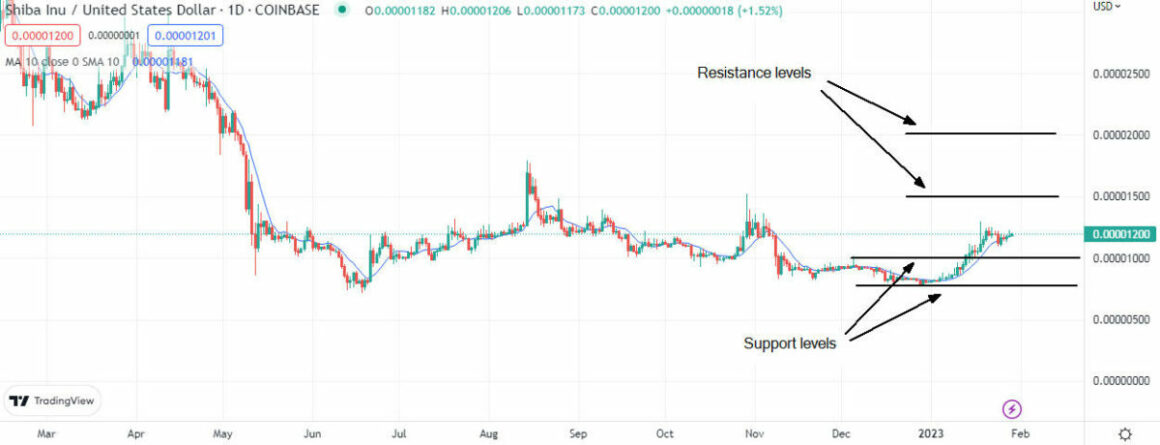 SHIB Technical Analysis on TradingView showing support and resistance indicators.
