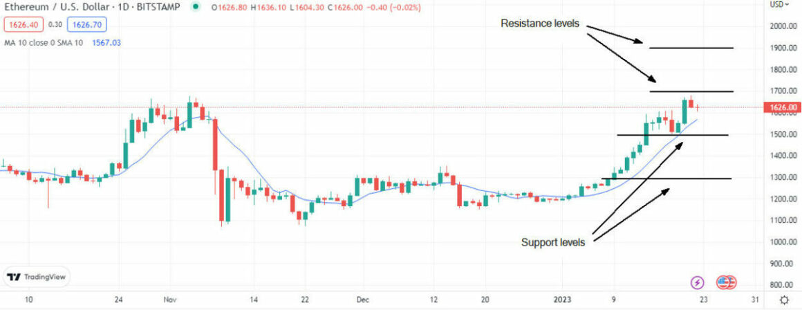 Ethereum Technical Analysis on TradingView showing support and resistance indicators.