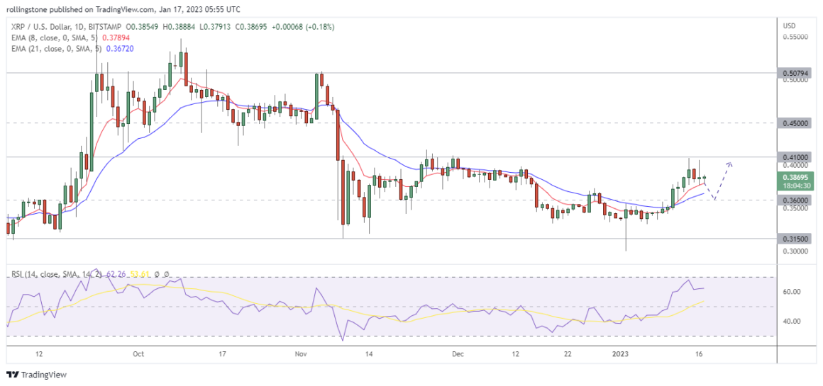 Ripple Technical Analysis on TradingView showing support and resistance indicators.
