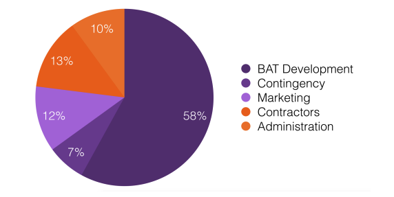 Basic Attention Token Budget Allocation.
- 58% BAT Development
- 7% Contingency
- 12% Marketing
- 13% Contractors
- 10% Administration