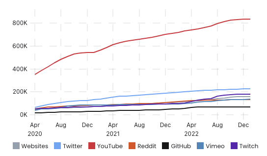 Platforms used by creators using BAT.
YouTube with 835,917, Twitter with 226,814, Twitch with 179,390, Websites with 159,538, Vimeo with 135,007, Reddit with 132,654, and GitHub with 67,413.
