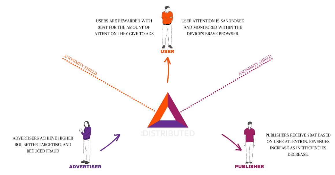 An infographic detailing how basic attention token works together with the Brave browser.