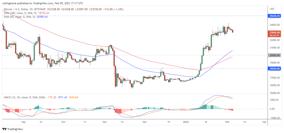 Bitcoin Technical Analysis on TradingView showing support and resistance indicators.
