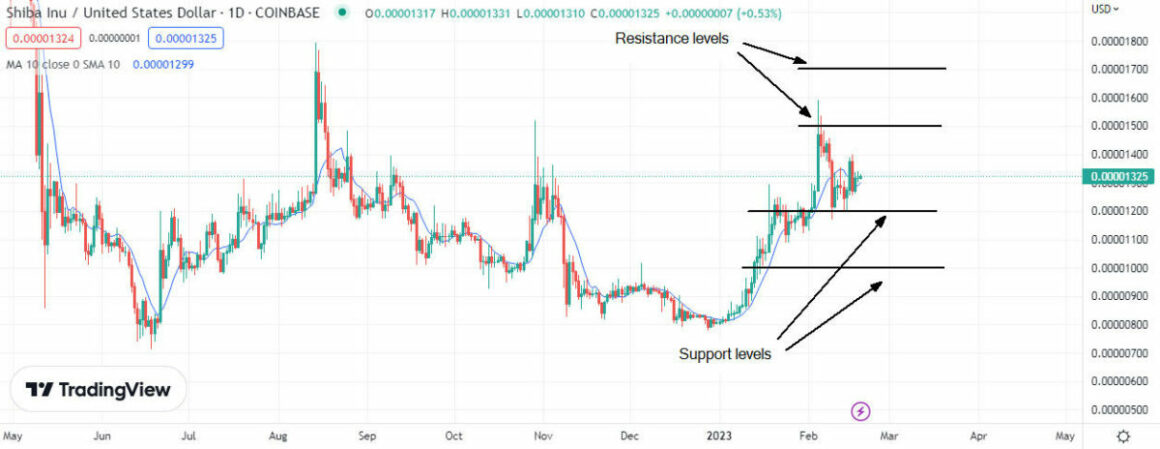 SHIB Technical Analysis on TradingView showing support and resistance indicators.
