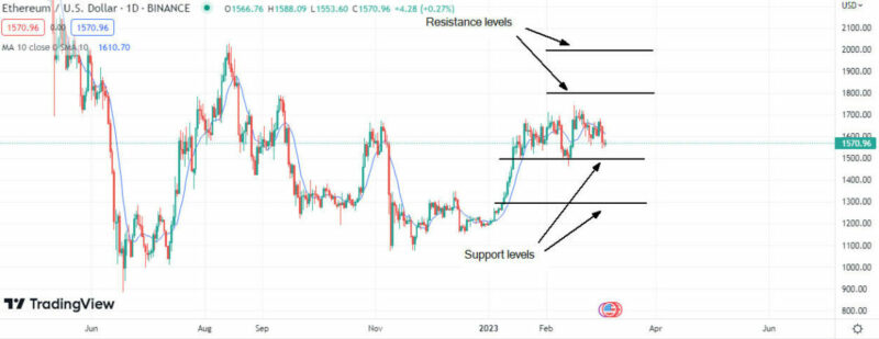 Ethereum Technical Analysis on TradingView showing support and resistance indicators.
