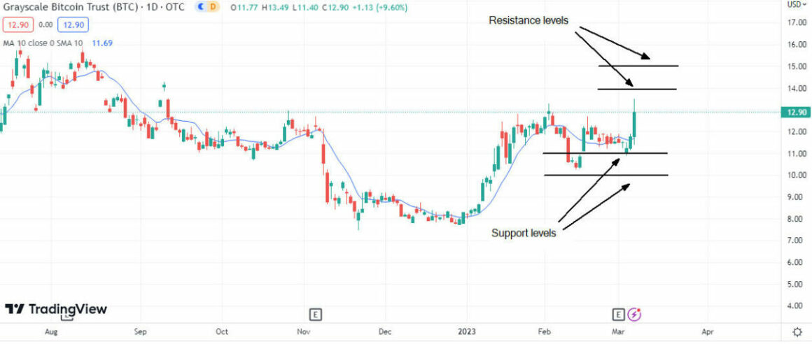 Grayscale Bitcoin Trust $GBTC Technical Analysis on TradingView showing support and resistance indicators.
