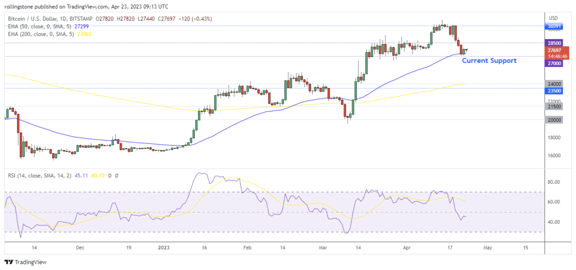 Bitcoin Technical Analysis on TradingView showing support and resistance.