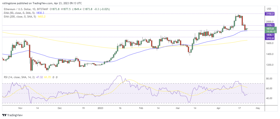 Ethereum Technical Analysis on TradingView showing support and resistance.