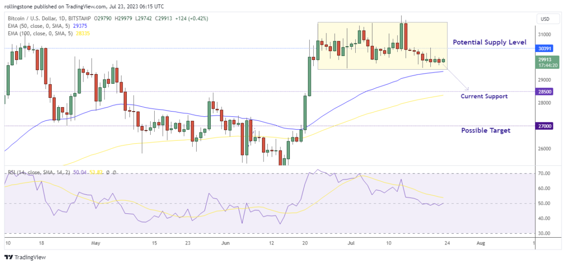 BTC Technical Analysis