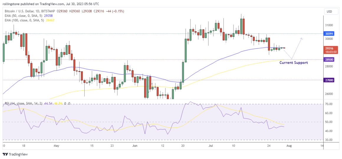 BTC Technical Analysis