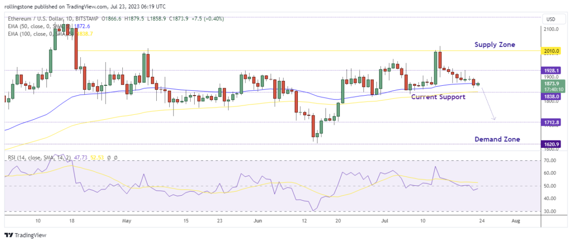 ETH Technical Analysis