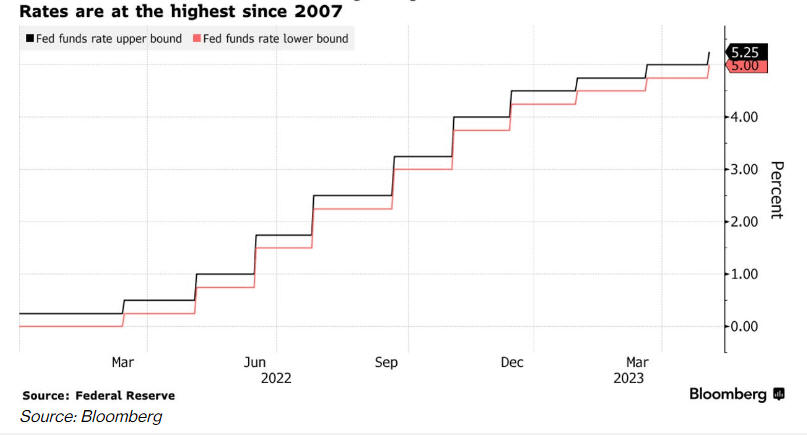 Fed. Funds Rtaes.