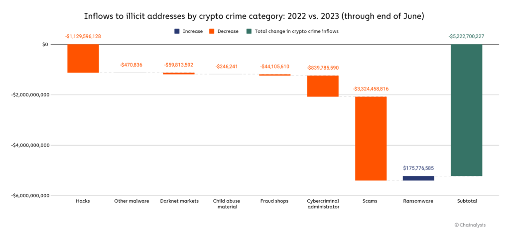 Crypto Crimes Inflows.