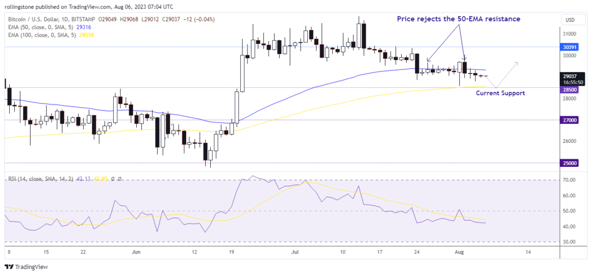 BTC Technical Analysis