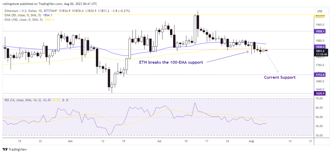 ETH Technical Analysis