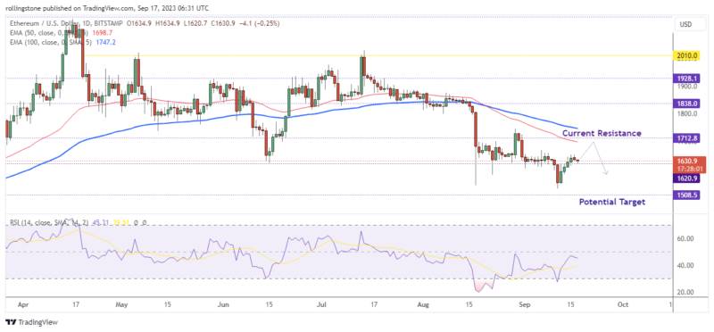 ETH/USD