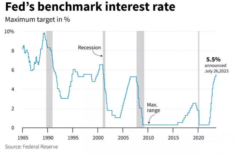 Feds Benchmark Interest rate.