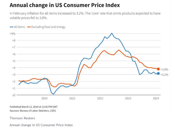 Consumer Price Index