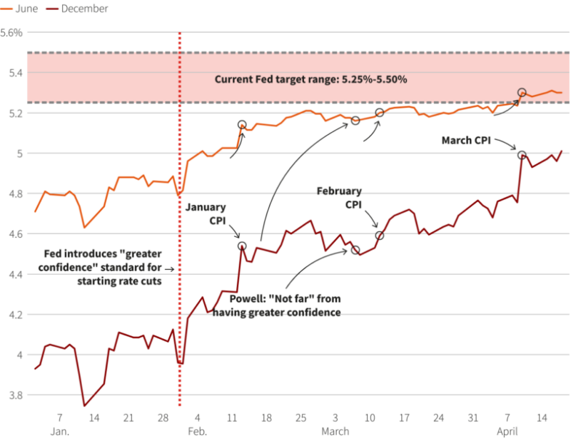Current Fed Target Range