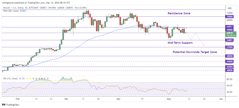 BTC/USD Daily Chart