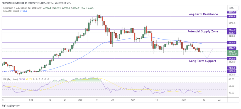 ETH/USD Daily Chart