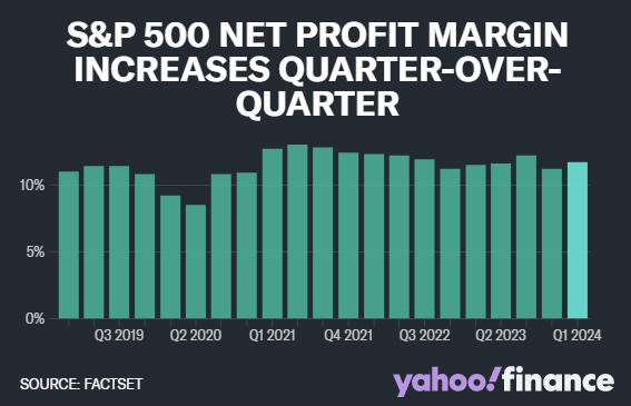 S&P 500 NET Profit Margin