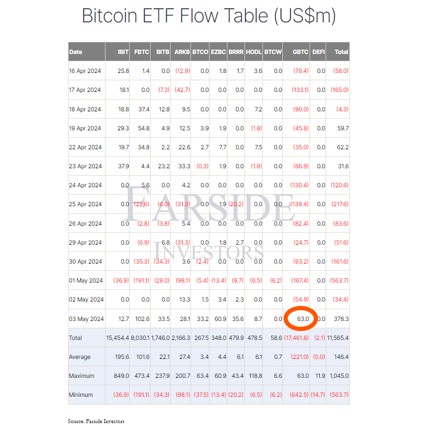 Bitcoin ETF Flow Table