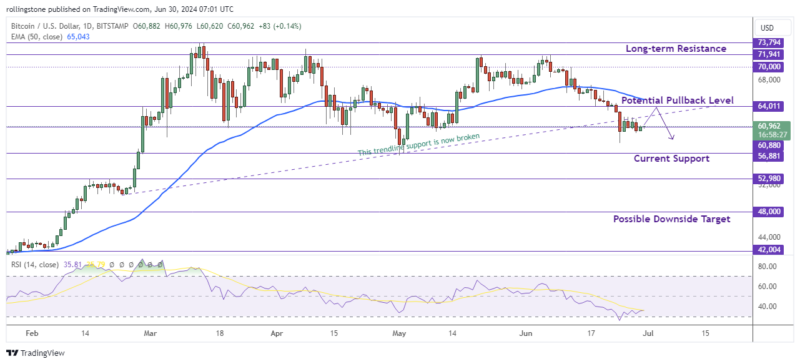 BTC/USD Daily Chart